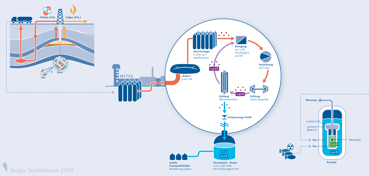 METAS MetInfo Infografik Helium Nadja Stadelmann 2014